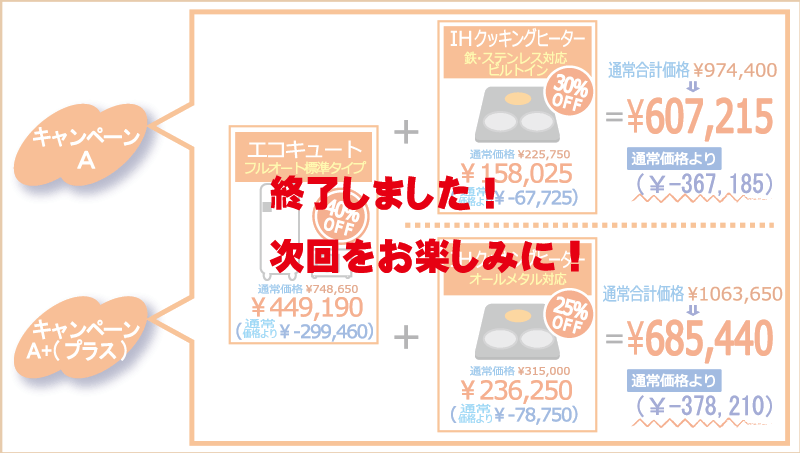 �L�����y�[��A+�i�v���X�j�͂Ȃ�ƁA�G�R�L���[�g�i�t���I�[�g�W���^�C�v�j40���I�t+IH�N�b�L���O�q�[�^�[�i�S�E�X�e�����X�Ή��r���g�C���j30���I�t��607215�~�B�ʏ���367185�~�������ł��I
		�L�����y�[��B�͂Ȃ�ƁA�A�G�R�L���[�g�i�t���I�[�g�W���^�C�v�j40���I�t+IH�N�b�L���O�q�[�^�[�i�I�[�����^���Ή��j25���I�t��685440�~�B�ʏ���378210�~�������ł��I